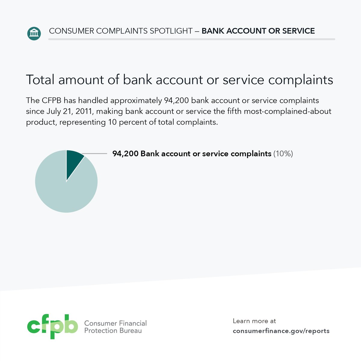 We’ve handled over 94,000 complaints about bank accounts or services. Read more:…