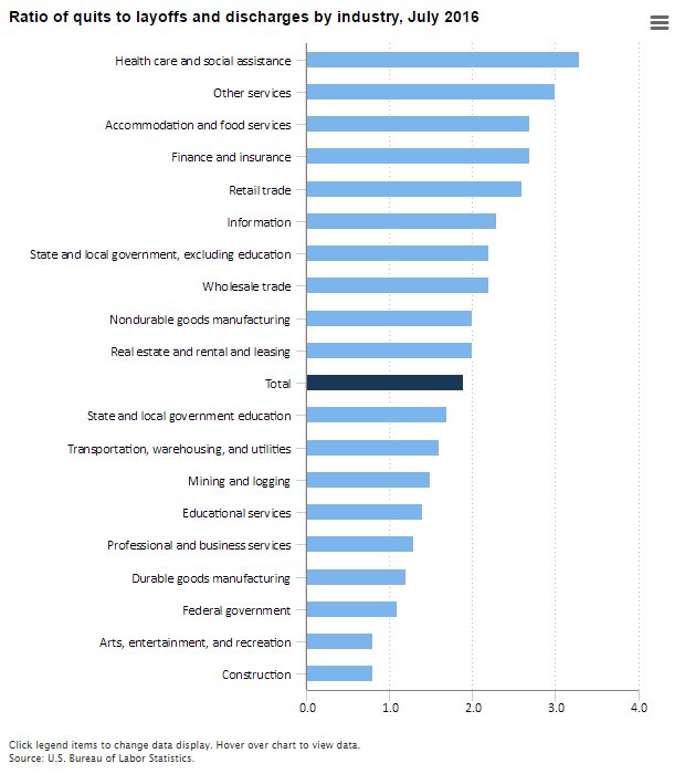 More quits than layoffs and discharges in health care in July 2016  #BLSdata …