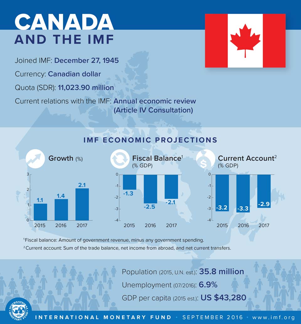 As Managing Director Christine Lagarde arrives in Ottawa, a view of Canada’s rel…