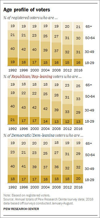 In 4 charts: Profiles of GOP & Dem voters in US by race/ethnicity, age, educ…