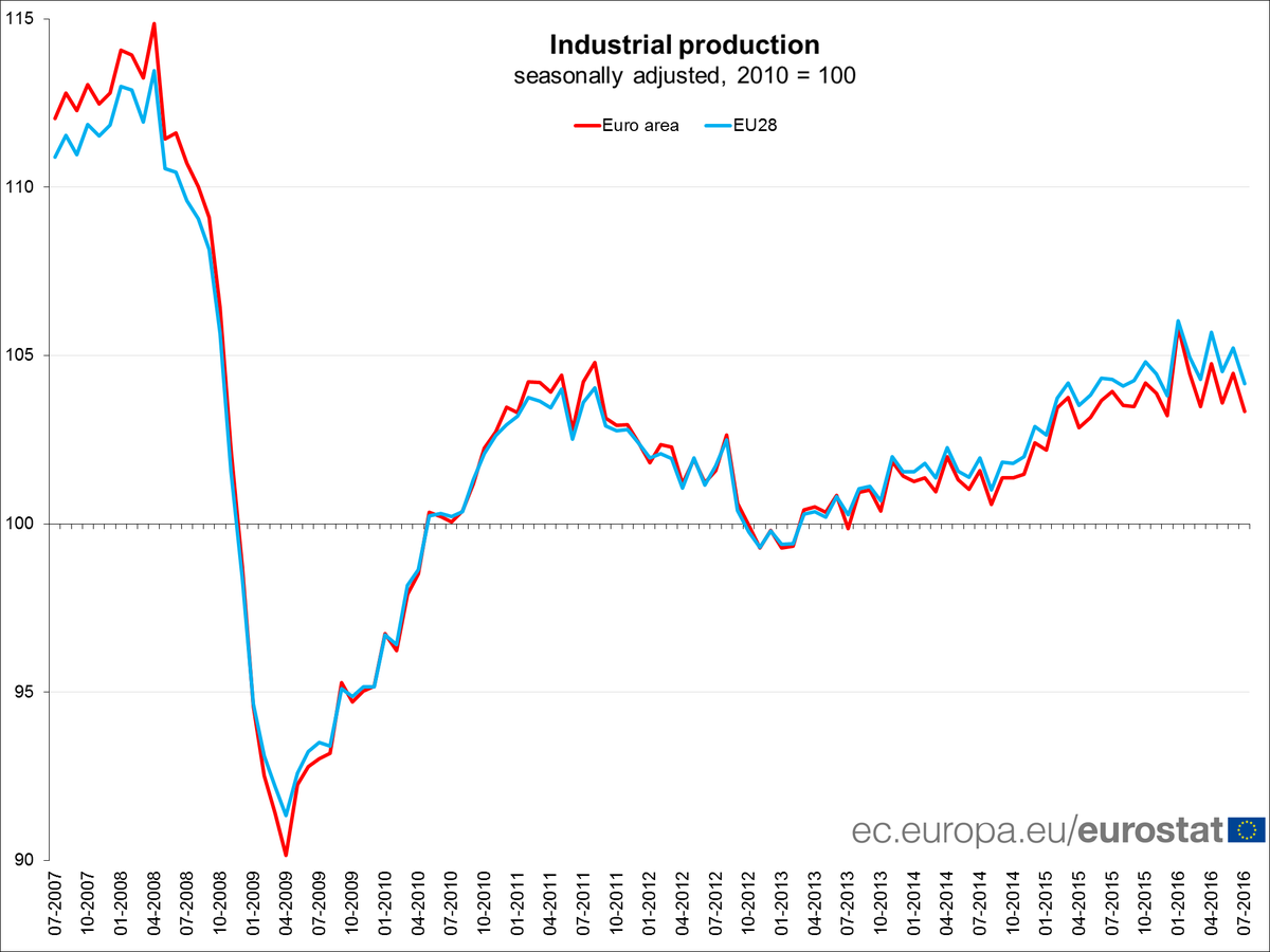 Euro area industrial production -1.1% in July 16 over June 16, -0.5% over July 1…