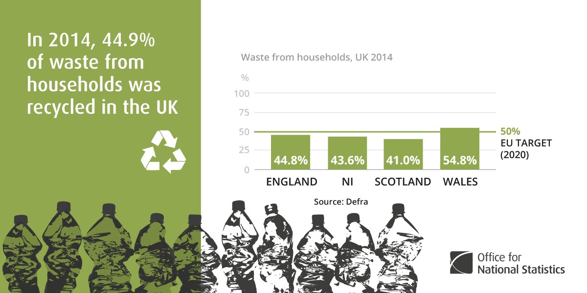 It’s #RecycleWeek! In 2014, 44.9% of waste from households was recycled in the U…