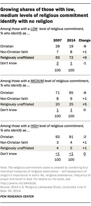 A close look at the factors behind the growing number of the religiously-unaffil…