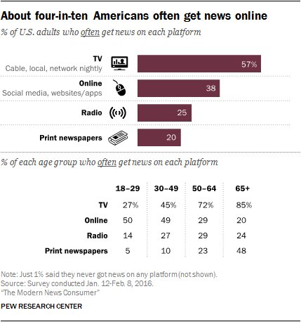 The digital news landscape is always changing. Here are 10 key facts about it #O…