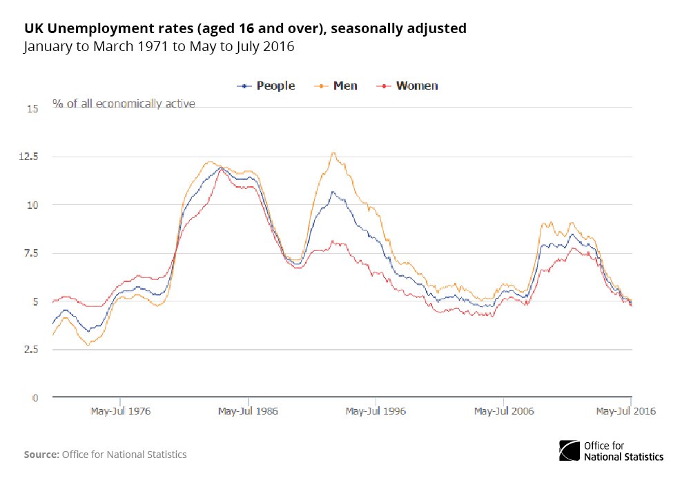 #Unemployment rate (for people aged 16+) 4.9% for May-Jul 2016, down from 5.5% a…