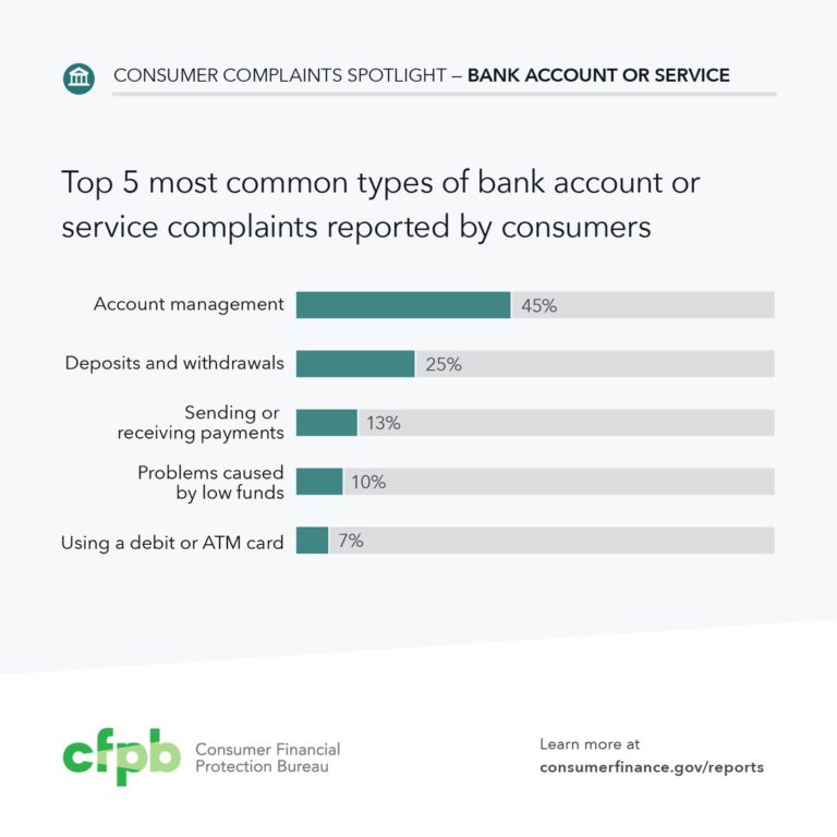The most common complaint about bank accounts or services are about account mana…