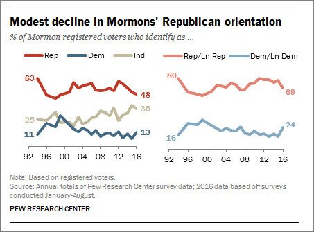 Charts: Trends in leaned party affiliation among U.S. religious groups  …
