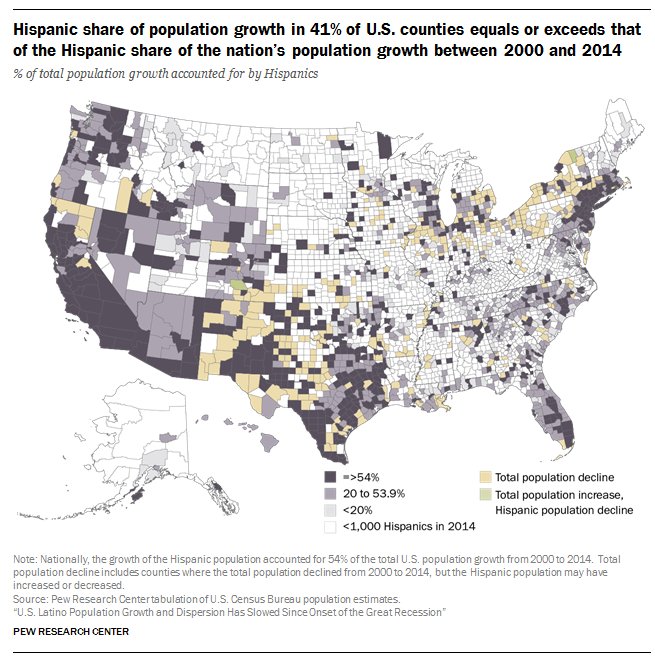 Despite slowing growth, Latinos still accounted for 54% of U.S….
