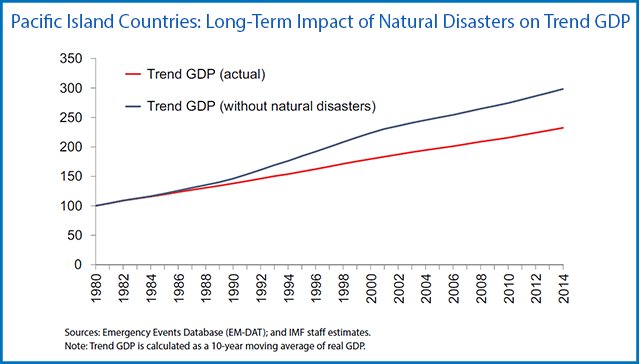 IMF study quantifies the negative impact of natural disasters on growth in the P…