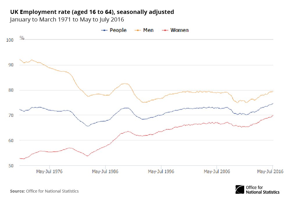Employment rate (for people 16-64yrs) 74.5% May-Jul 2016, joint highest since re…