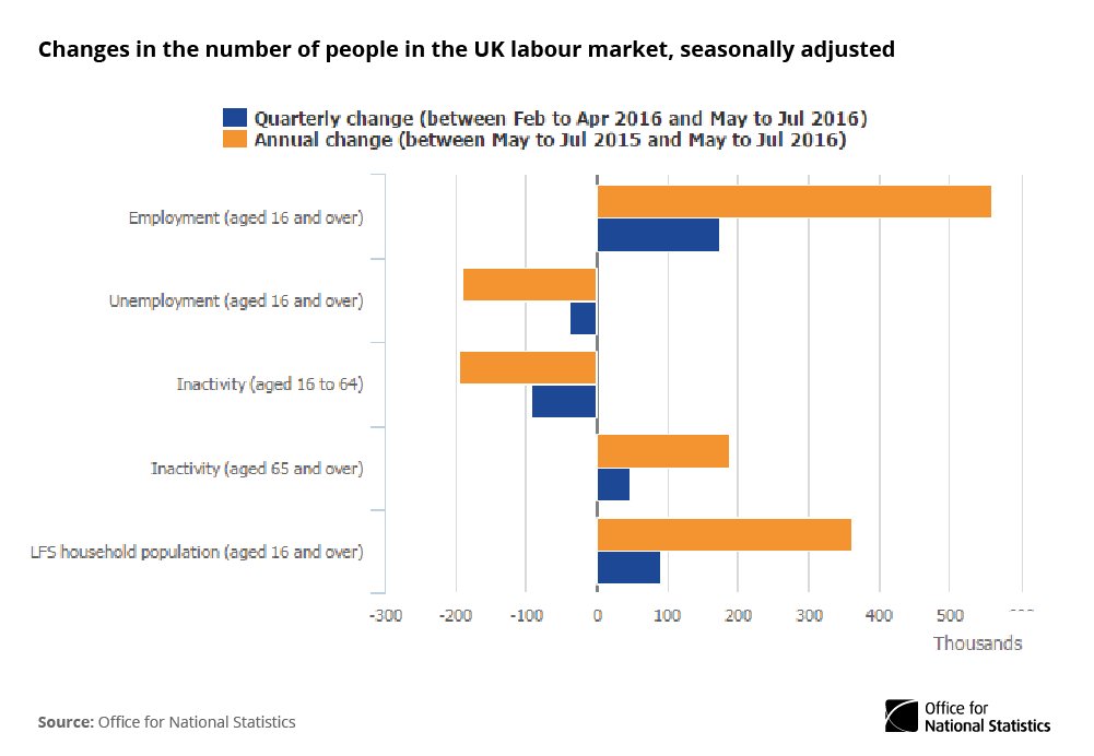 Between Feb-Apr 2016 & May-Jul 2016 employment increased by 174k; unemployme…