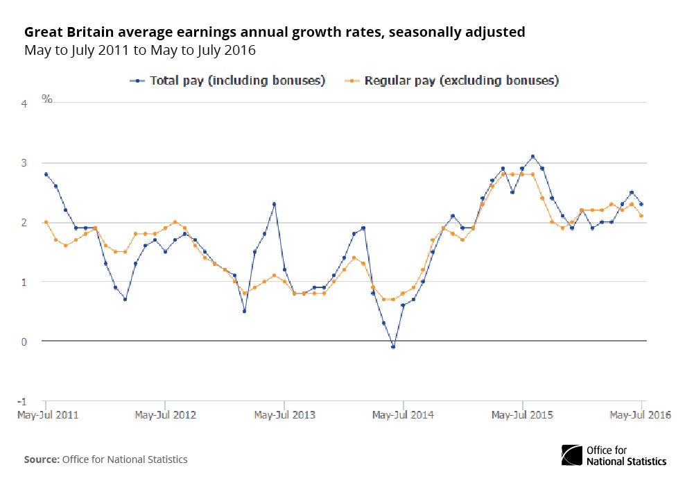 For May-Jul 2016 wages up 2.3% on a year earlier including bonuses & 2.1% ex…