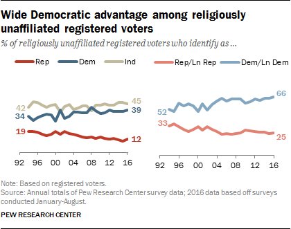 45% of religiously unaffiliated voters identify as independent…