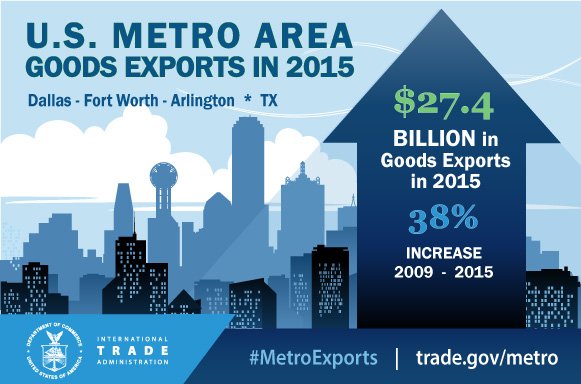 Check out how businesses in #Dallas have been exporting #MadeInAmerica products …