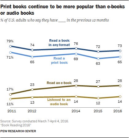 Majority of Americans who have read a book in the past year cho…