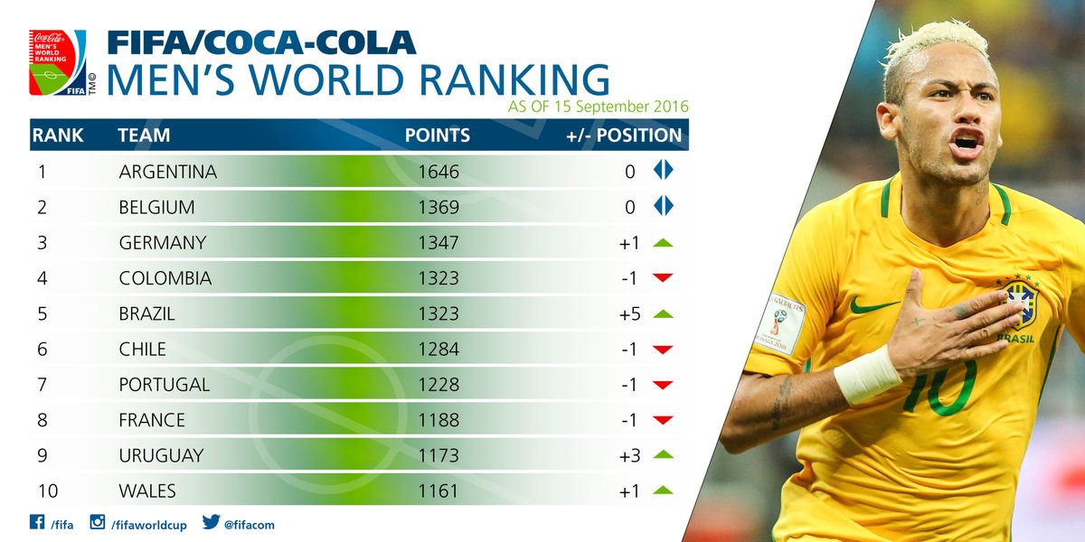 Here’s the full #FIFARanking top 10, with Brazil big climbers &…
