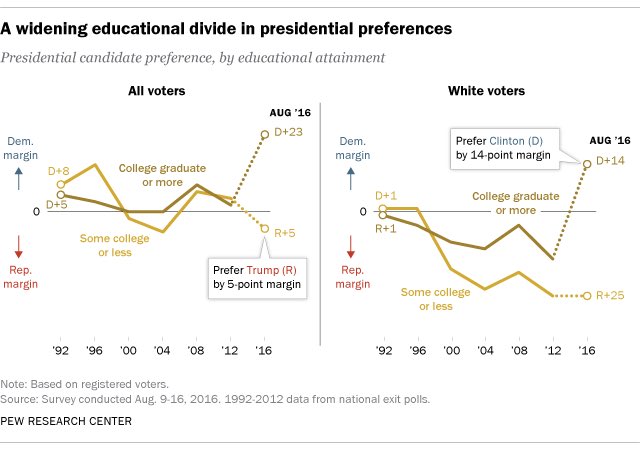 Our August poll found educational divides in voters’ candidate choices, party ID…