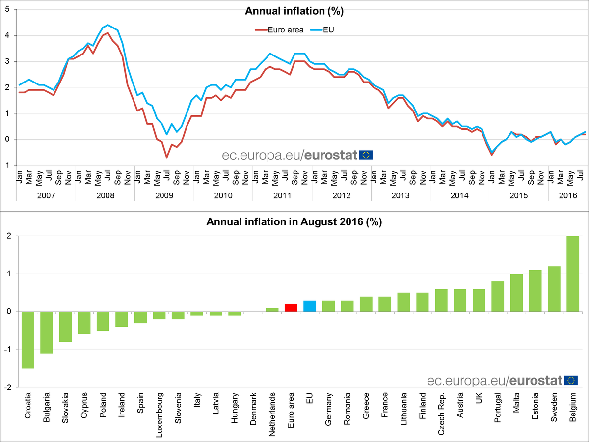 Euro area annual inflation confirmed stable at 0.2% in August 2016 #Eurostat  …