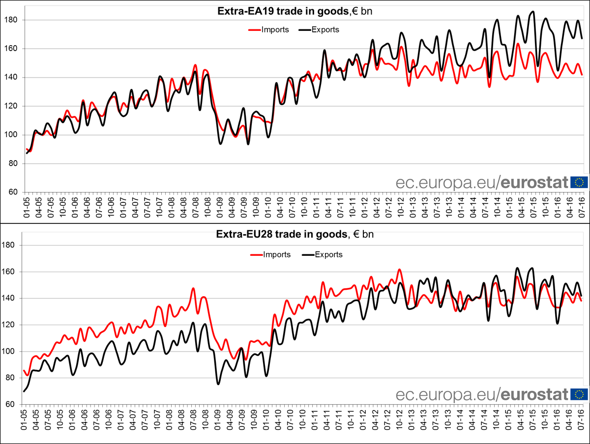 Euro area trade in goods surplus €25.3 bn in July 16, €3.8 bn surplus for EU #Eu…