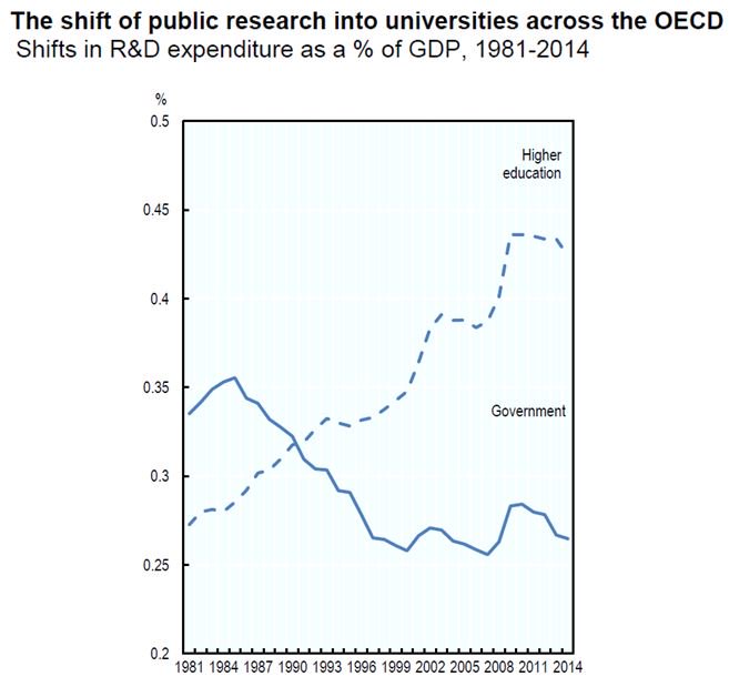 Universities carry out most pub research- but GDP funding is…