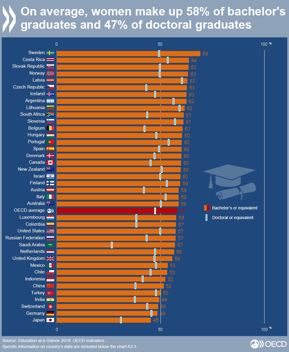 #Women now count for 57% of 1st-time grads, see degrees #stats in graph  #OECDEA…