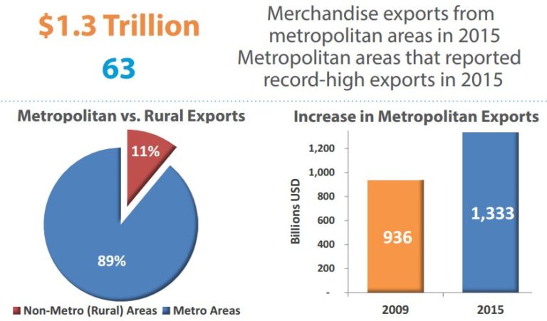How much did your area export in 2015? #MetroExports data n…