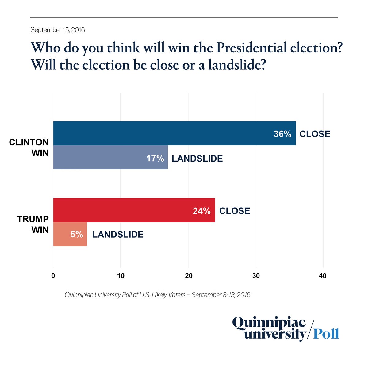 Will #Election2016 be a landslide ?
 …