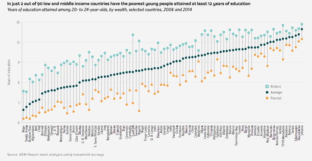 30% of kids from poor households in low income countries have never been to scho…