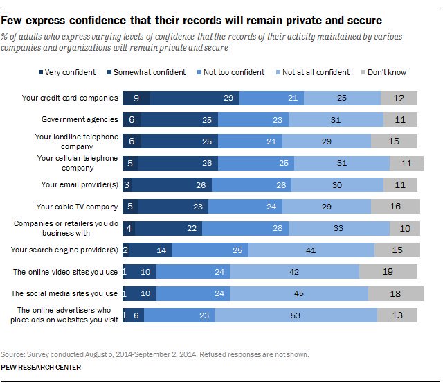 Few Americans express confidence their records will remain priv…
