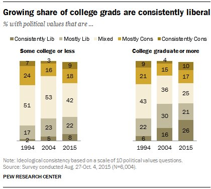 Nearly half of college grads hold either consistently liberal or mostly liberal …