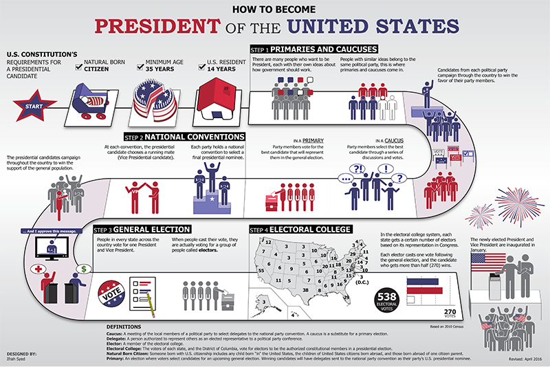 Get your FREE presidential poster and learn about the road to becoming president…
