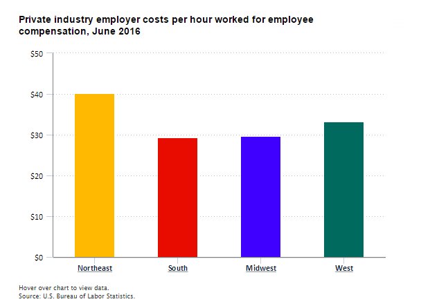 Benefits cost private employers in Northeast $13.34 per hour in June 2016  #BLSd…