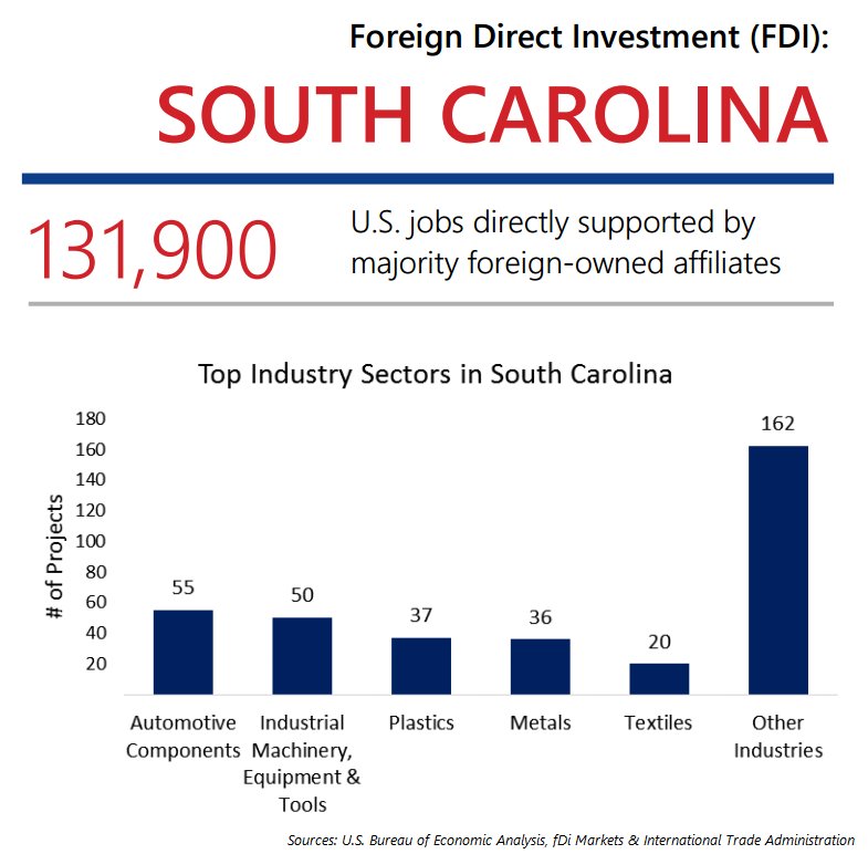 #FDIintheUSA – South Carolina: 131,900 #jobs, largely from German…