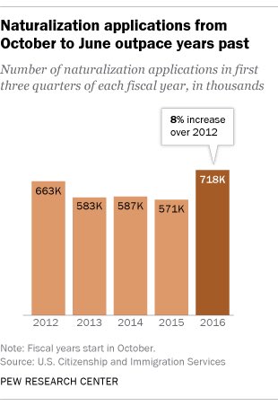 Latest gov’t figures show a rise in immigrant applications for U.S. citizenship …