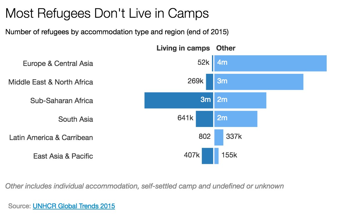 “Most Refugees Don’t Live in Camps” – data via new report on …