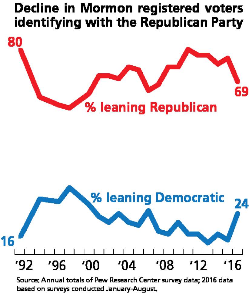 “Trump effect? Fewer U.S. Mormons say they’re Republicans” – @sltrib on our find…