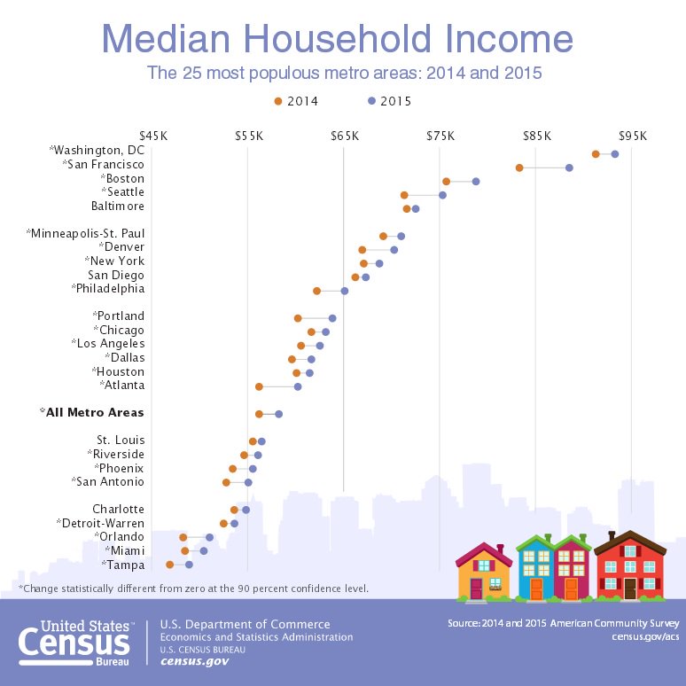 Share #ACSData graphic:Median Household Income in 25 most populous metro areas: …