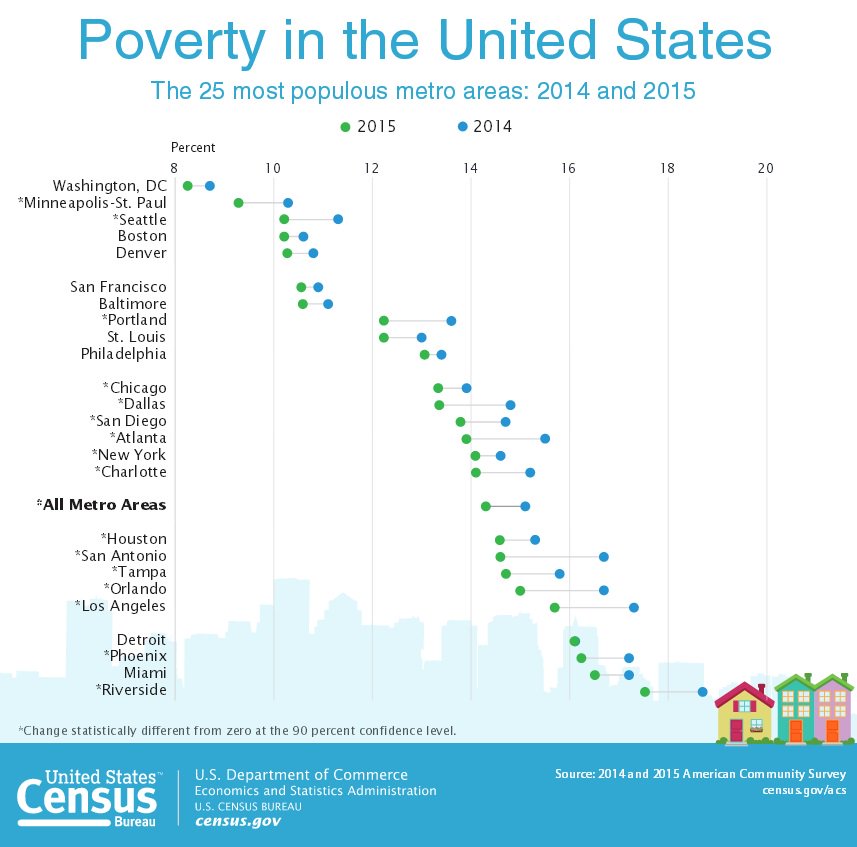 Graphic shows poverty in the US in 25 most populous metro areas: 2014 & 2015…