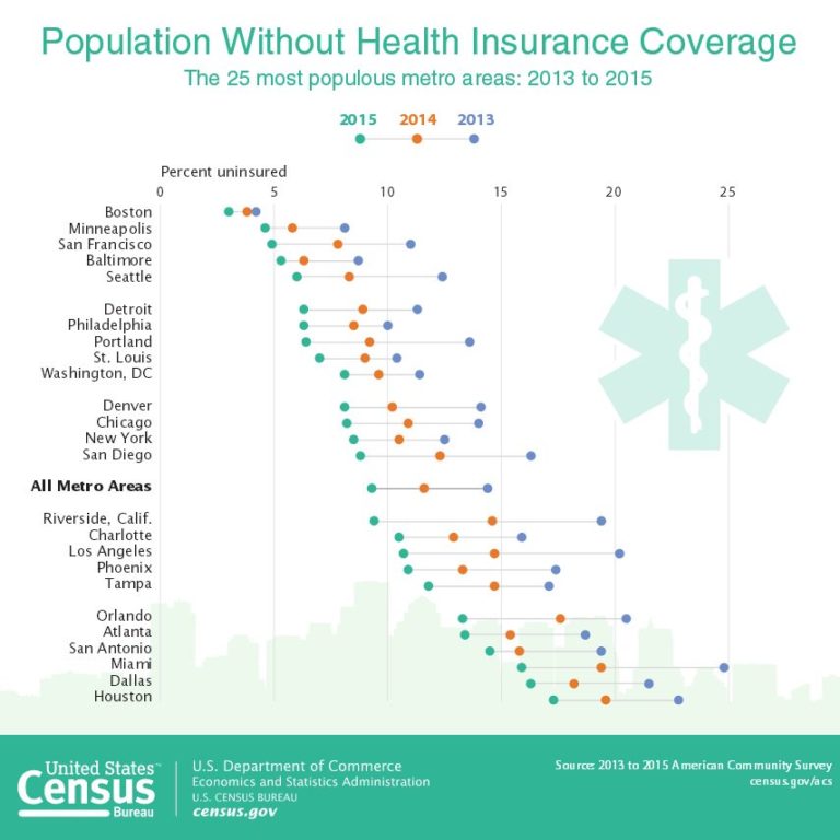#ACSData graphic shows pop w/o health insurance coverage in 25 most populous met…