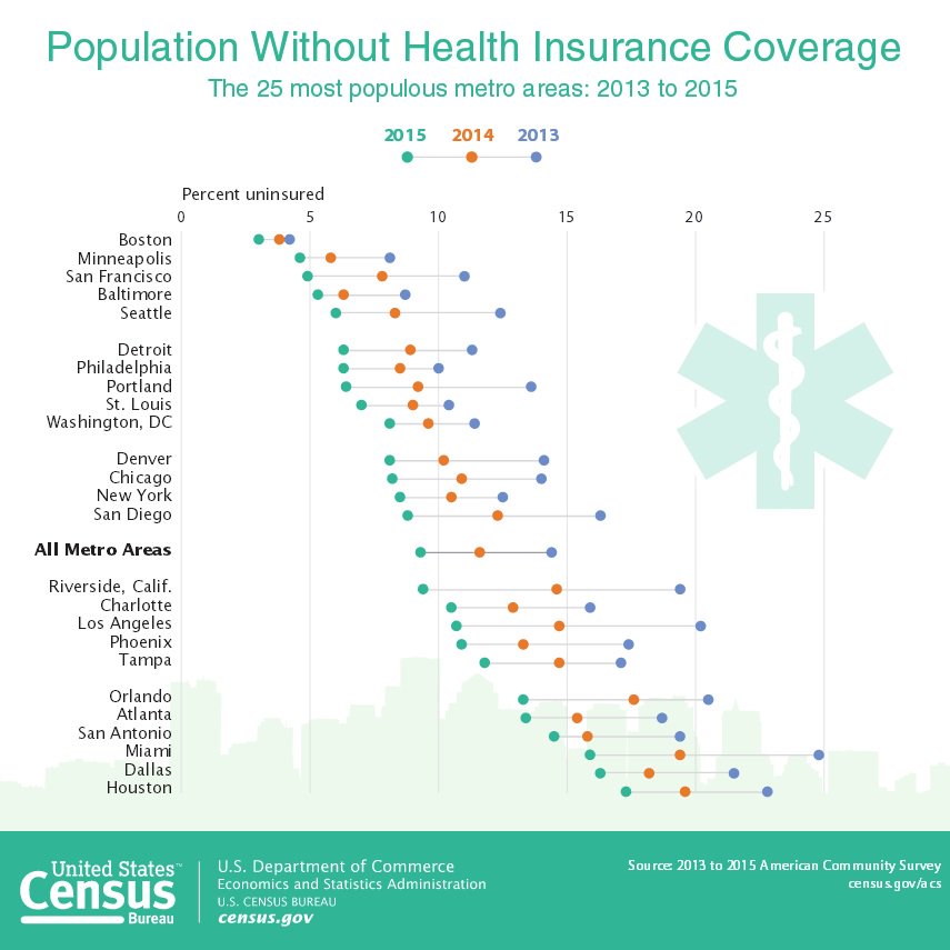 #ACSData graphic shows pop w/o health insurance coverage in 25 most populous met…