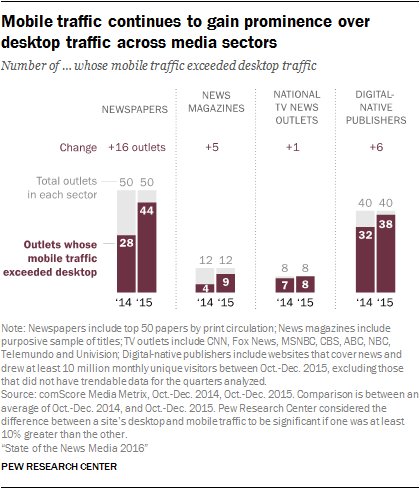Our State of the News Media Report has data & trends on d…