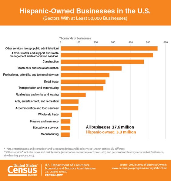 Kick off #HispanicHeritageMonth with our graphic on Hispanic-owned #biz in the U…