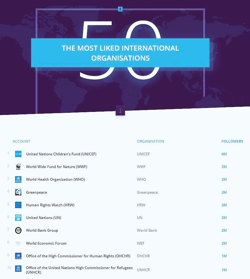 .@oecd performs well (22) in @Twiplomacy #Top50. If our total @twitt…