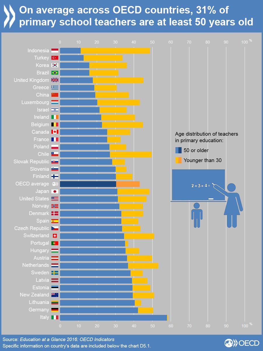 31% of primary school #teachers are 50 years old or over: more education #stats …