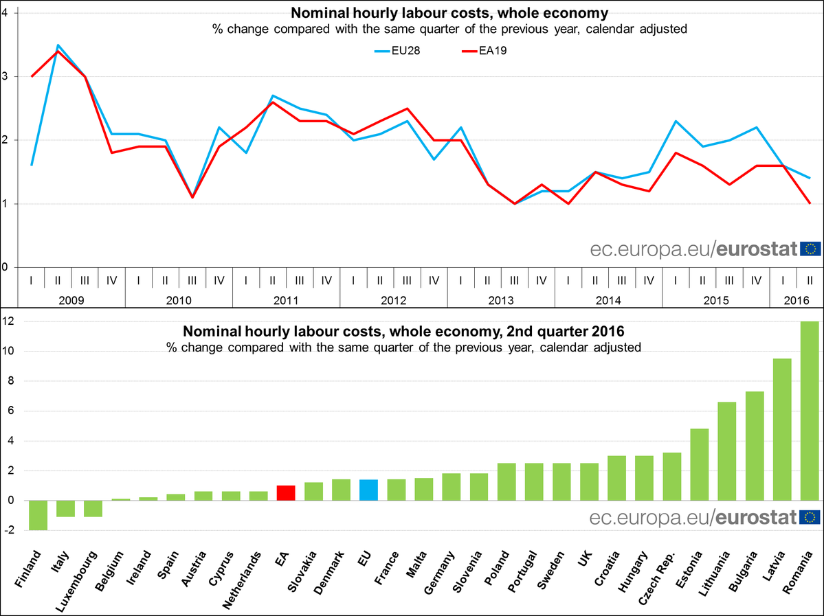 Annual growth in euro area hourly labour costs down to 1.0% in Q2 2016 (1.6% – Q…