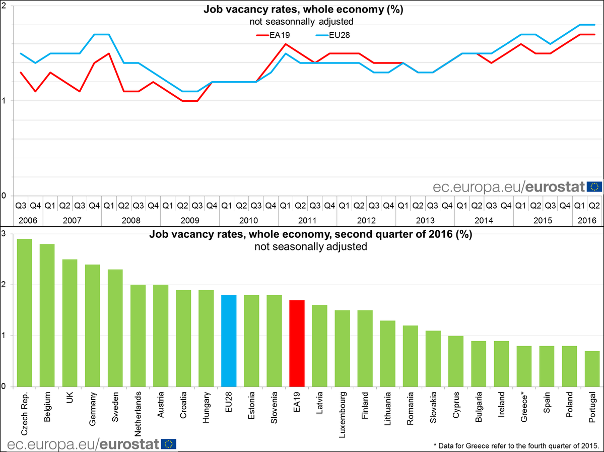 Euro area job vacancy rate up stable at 1.7% in Q2 2016 #Eurostat  …