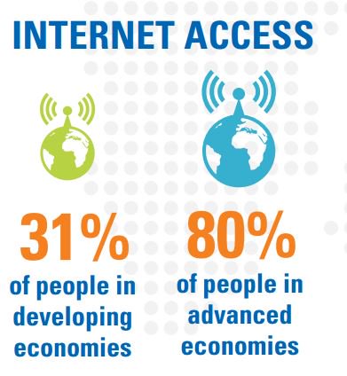 The digital divide also has important economic consequences  #NewEcon …