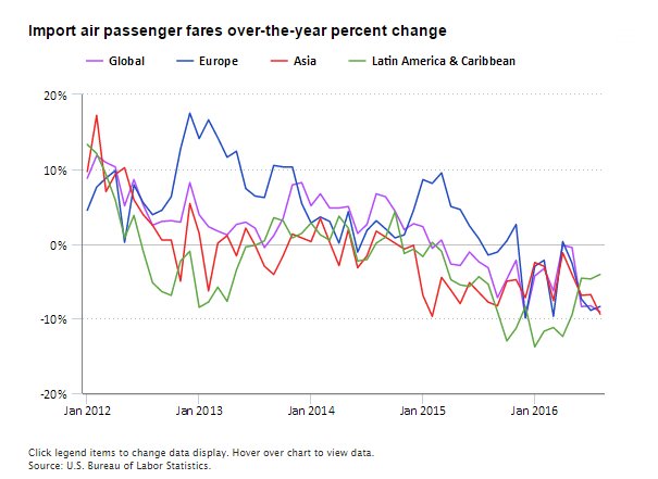 Import air passenger fares down 9.1% over year ending August 2016  #BLSdata …