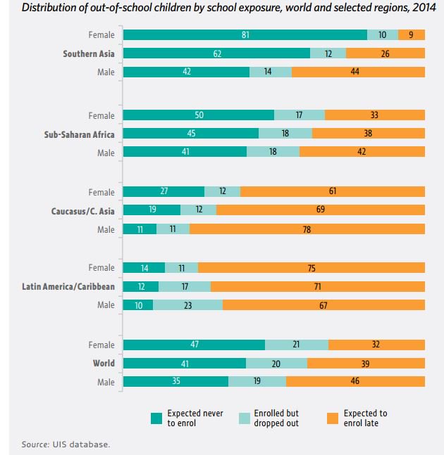 More than 4 in 10 children not in #school will never enrol  …