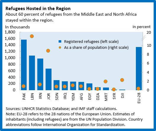 About 60 percent of #refugees from the #MENA fled to neighboring countries. See …
